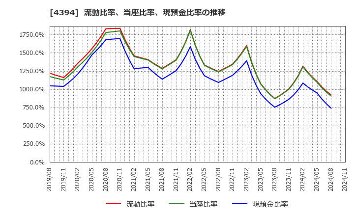 4394 (株)エクスモーション: 流動比率、当座比率、現預金比率の推移