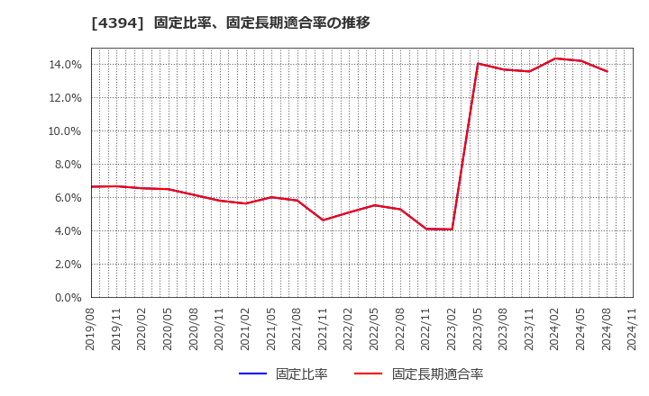 4394 (株)エクスモーション: 固定比率、固定長期適合率の推移