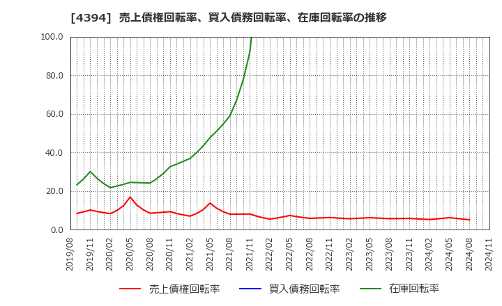 4394 (株)エクスモーション: 売上債権回転率、買入債務回転率、在庫回転率の推移