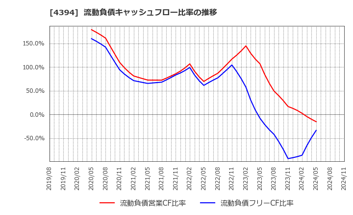 4394 (株)エクスモーション: 流動負債キャッシュフロー比率の推移