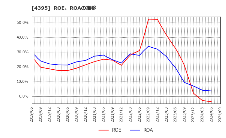 4395 (株)アクリート: ROE、ROAの推移