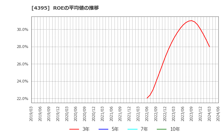 4395 (株)アクリート: ROEの平均値の推移