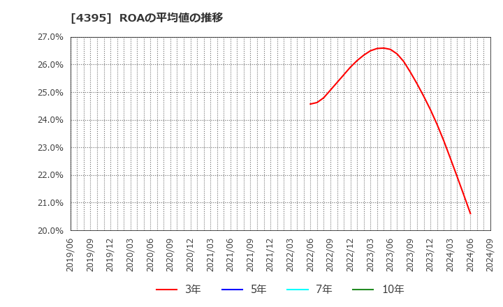 4395 (株)アクリート: ROAの平均値の推移