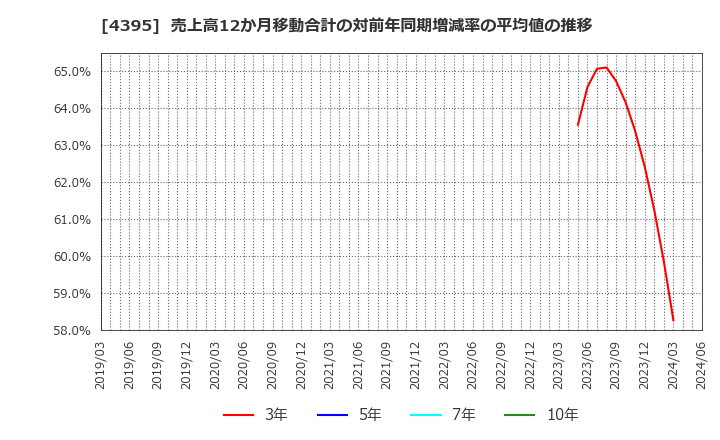 4395 (株)アクリート: 売上高12か月移動合計の対前年同期増減率の平均値の推移