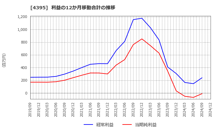 4395 (株)アクリート: 利益の12か月移動合計の推移