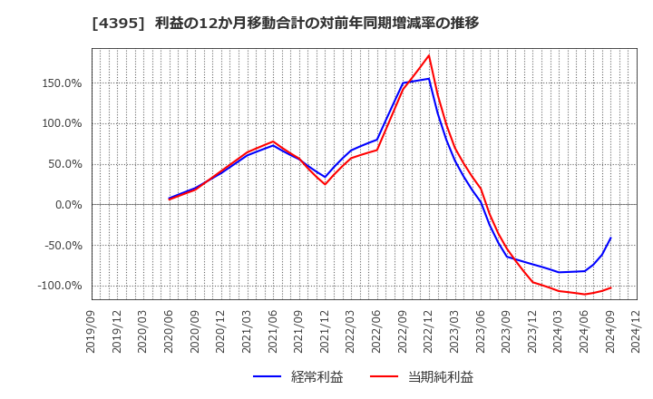 4395 (株)アクリート: 利益の12か月移動合計の対前年同期増減率の推移