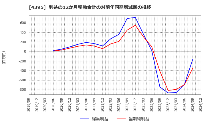4395 (株)アクリート: 利益の12か月移動合計の対前年同期増減額の推移