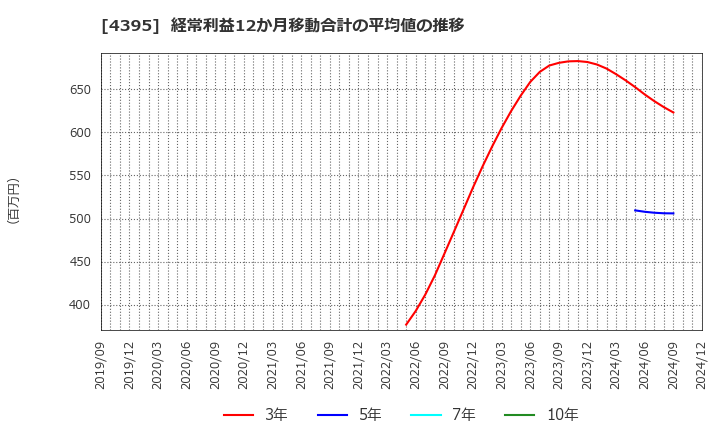 4395 (株)アクリート: 経常利益12か月移動合計の平均値の推移