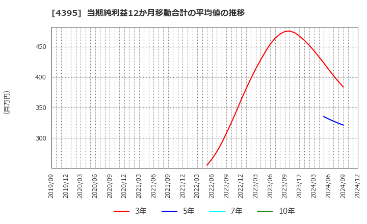 4395 (株)アクリート: 当期純利益12か月移動合計の平均値の推移