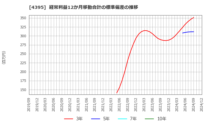 4395 (株)アクリート: 経常利益12か月移動合計の標準偏差の推移