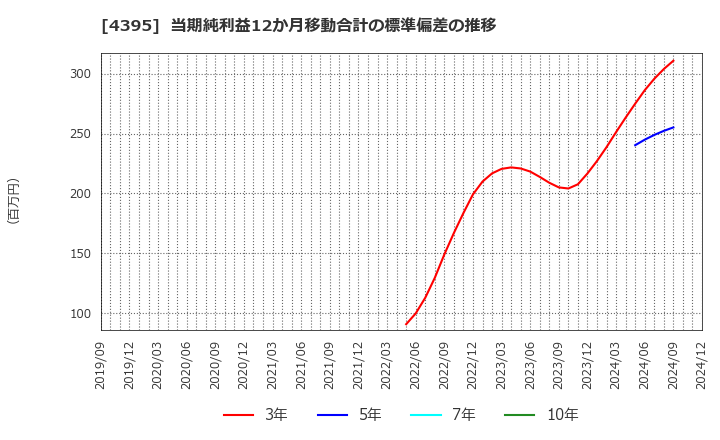 4395 (株)アクリート: 当期純利益12か月移動合計の標準偏差の推移