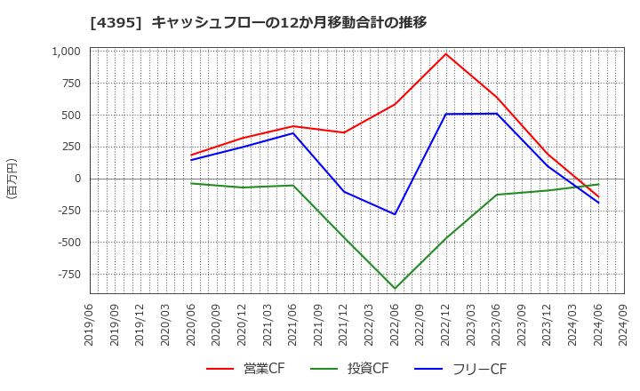 4395 (株)アクリート: キャッシュフローの12か月移動合計の推移