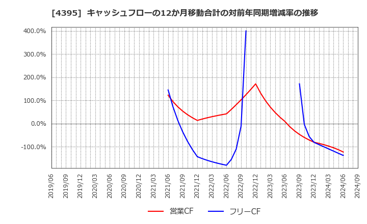 4395 (株)アクリート: キャッシュフローの12か月移動合計の対前年同期増減率の推移