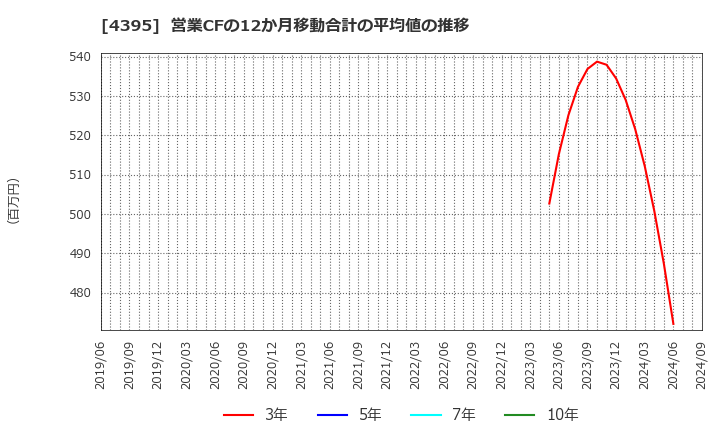 4395 (株)アクリート: 営業CFの12か月移動合計の平均値の推移