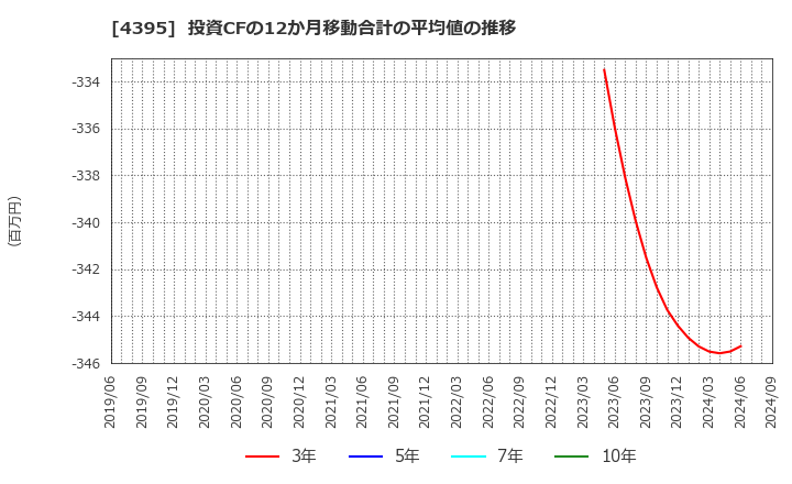 4395 (株)アクリート: 投資CFの12か月移動合計の平均値の推移