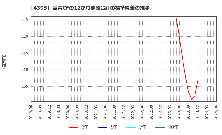 4395 (株)アクリート: 営業CFの12か月移動合計の標準偏差の推移