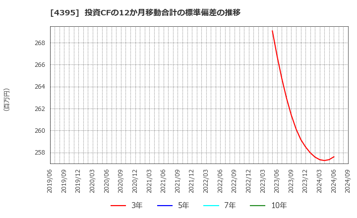 4395 (株)アクリート: 投資CFの12か月移動合計の標準偏差の推移