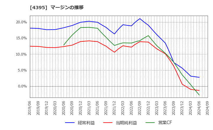4395 (株)アクリート: マージンの推移