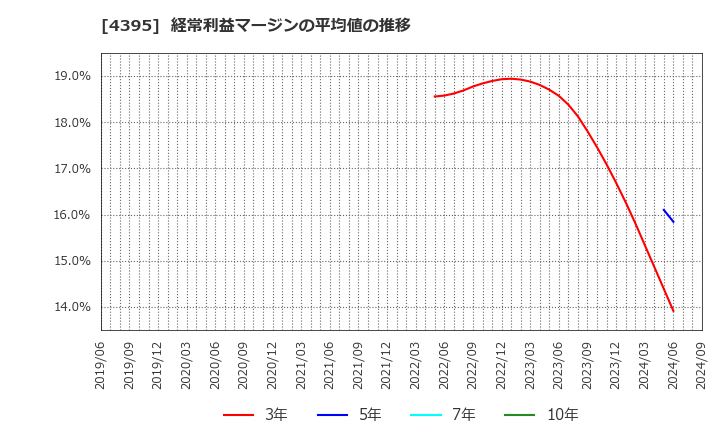 4395 (株)アクリート: 経常利益マージンの平均値の推移