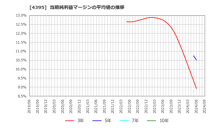 4395 (株)アクリート: 当期純利益マージンの平均値の推移