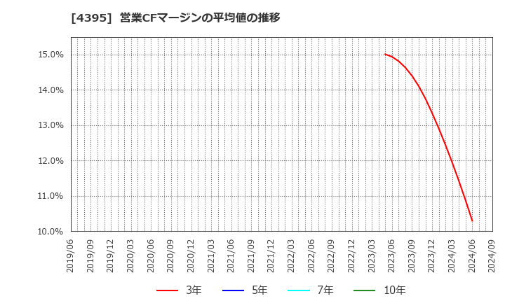 4395 (株)アクリート: 営業CFマージンの平均値の推移