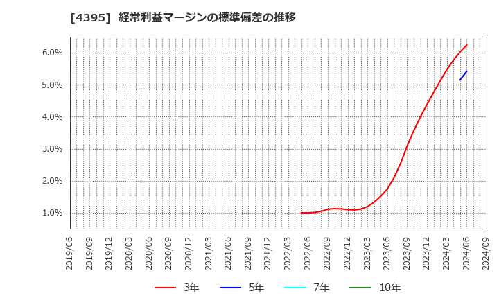 4395 (株)アクリート: 経常利益マージンの標準偏差の推移