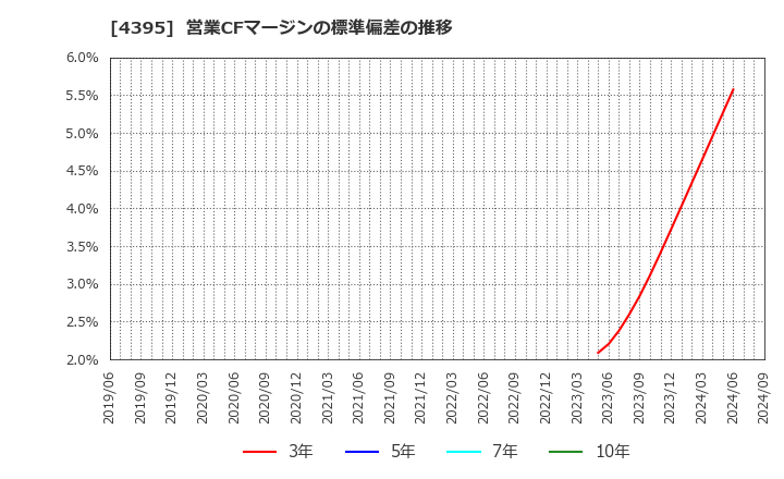 4395 (株)アクリート: 営業CFマージンの標準偏差の推移