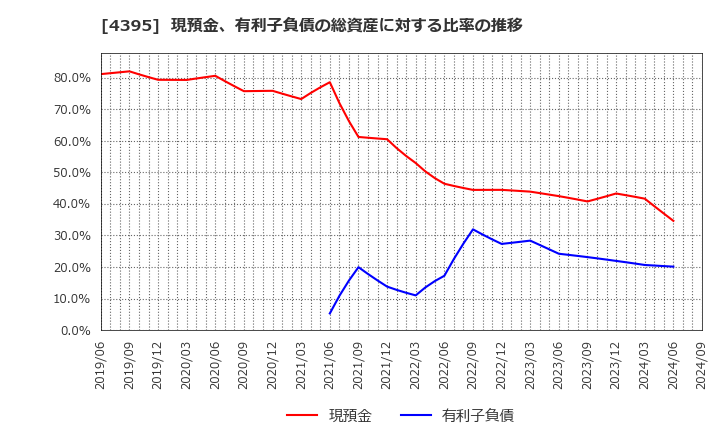 4395 (株)アクリート: 現預金、有利子負債の総資産に対する比率の推移