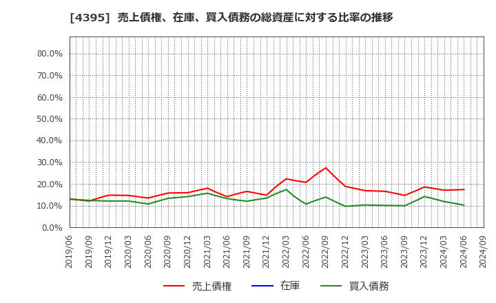 4395 (株)アクリート: 売上債権、在庫、買入債務の総資産に対する比率の推移