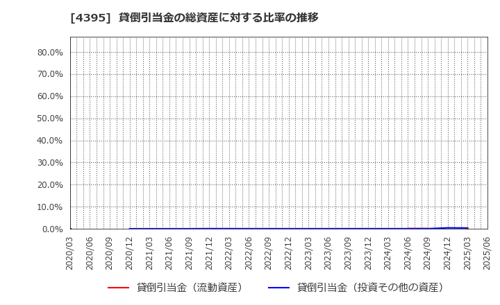 4395 (株)アクリート: 貸倒引当金の総資産に対する比率の推移