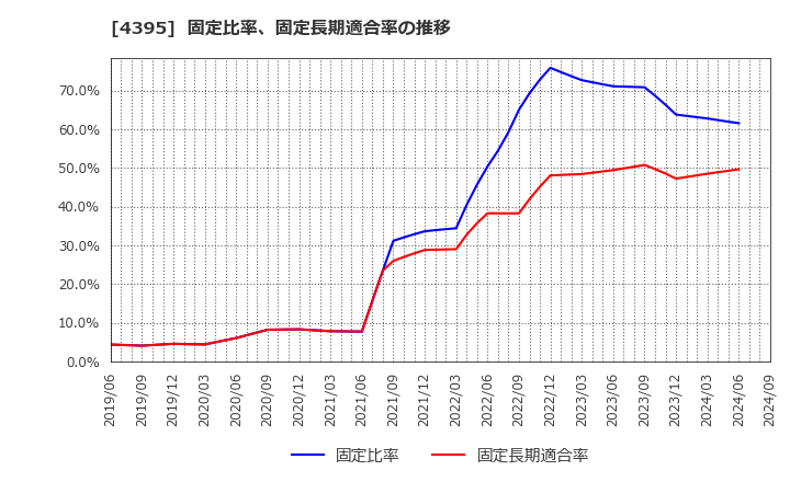 4395 (株)アクリート: 固定比率、固定長期適合率の推移