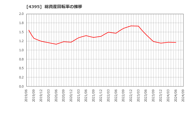 4395 (株)アクリート: 総資産回転率の推移