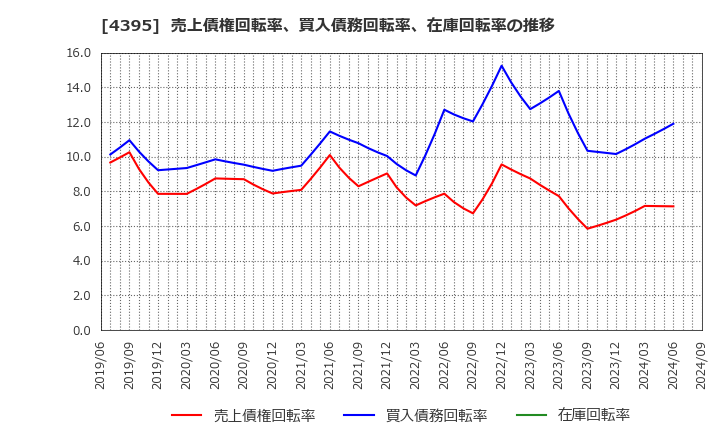 4395 (株)アクリート: 売上債権回転率、買入債務回転率、在庫回転率の推移