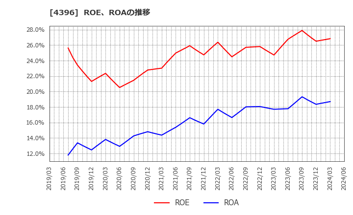 4396 (株)システムサポート: ROE、ROAの推移