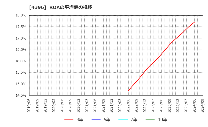 4396 (株)システムサポート: ROAの平均値の推移