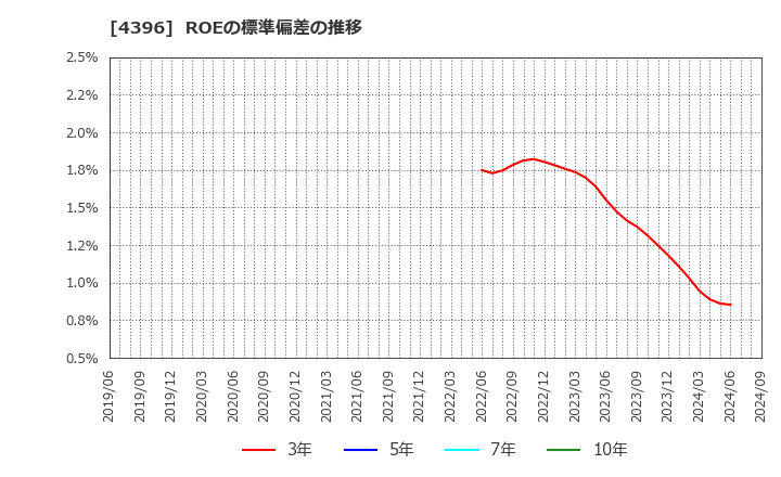 4396 (株)システムサポート: ROEの標準偏差の推移