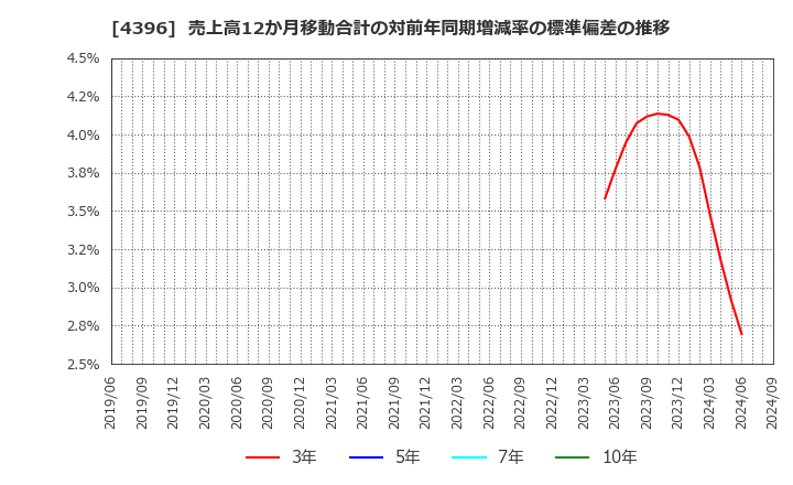 4396 (株)システムサポート: 売上高12か月移動合計の対前年同期増減率の標準偏差の推移