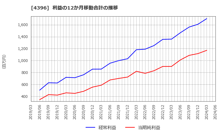 4396 (株)システムサポート: 利益の12か月移動合計の推移