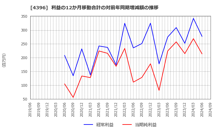 4396 (株)システムサポート: 利益の12か月移動合計の対前年同期増減額の推移