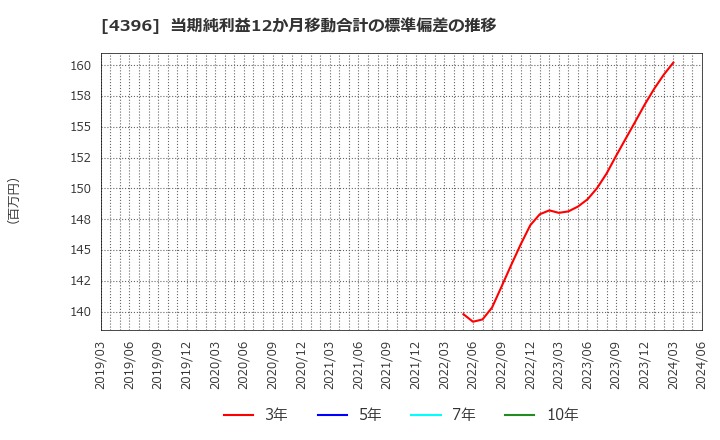 4396 (株)システムサポート: 当期純利益12か月移動合計の標準偏差の推移