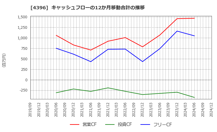 4396 (株)システムサポート: キャッシュフローの12か月移動合計の推移