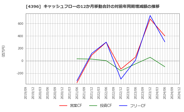 4396 (株)システムサポート: キャッシュフローの12か月移動合計の対前年同期増減額の推移