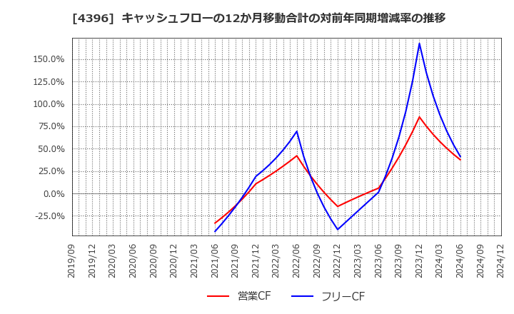 4396 (株)システムサポート: キャッシュフローの12か月移動合計の対前年同期増減率の推移