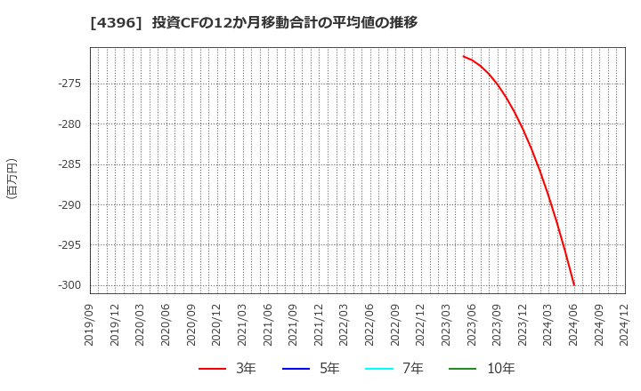 4396 (株)システムサポート: 投資CFの12か月移動合計の平均値の推移