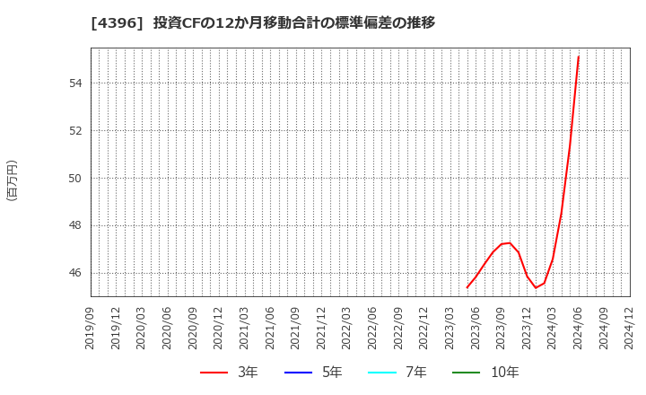 4396 (株)システムサポート: 投資CFの12か月移動合計の標準偏差の推移