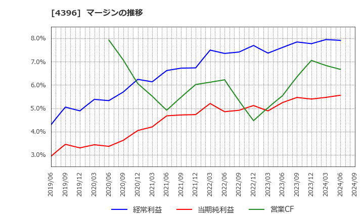 4396 (株)システムサポート: マージンの推移