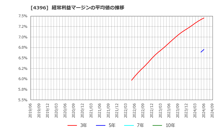 4396 (株)システムサポート: 経常利益マージンの平均値の推移