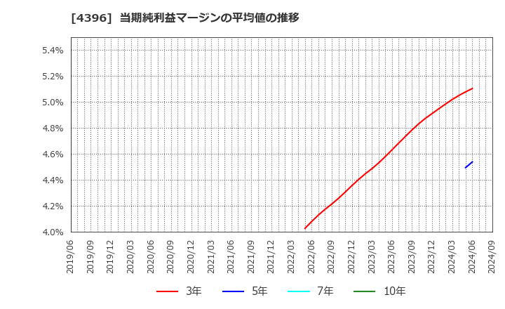 4396 (株)システムサポート: 当期純利益マージンの平均値の推移