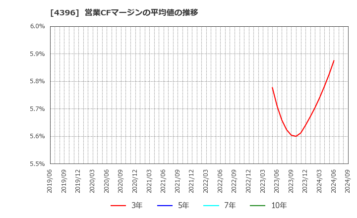 4396 (株)システムサポート: 営業CFマージンの平均値の推移