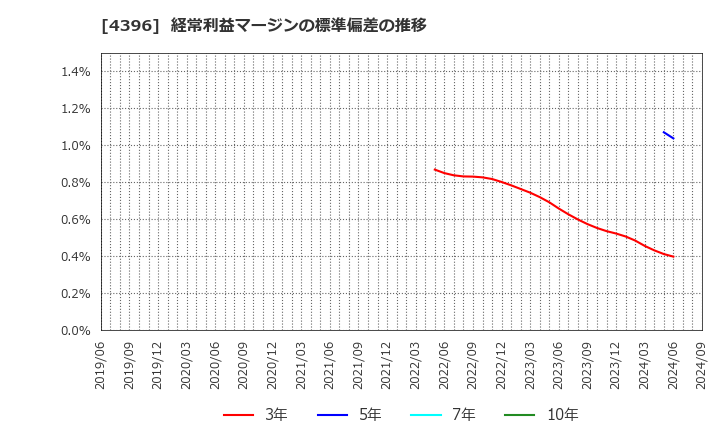 4396 (株)システムサポート: 経常利益マージンの標準偏差の推移